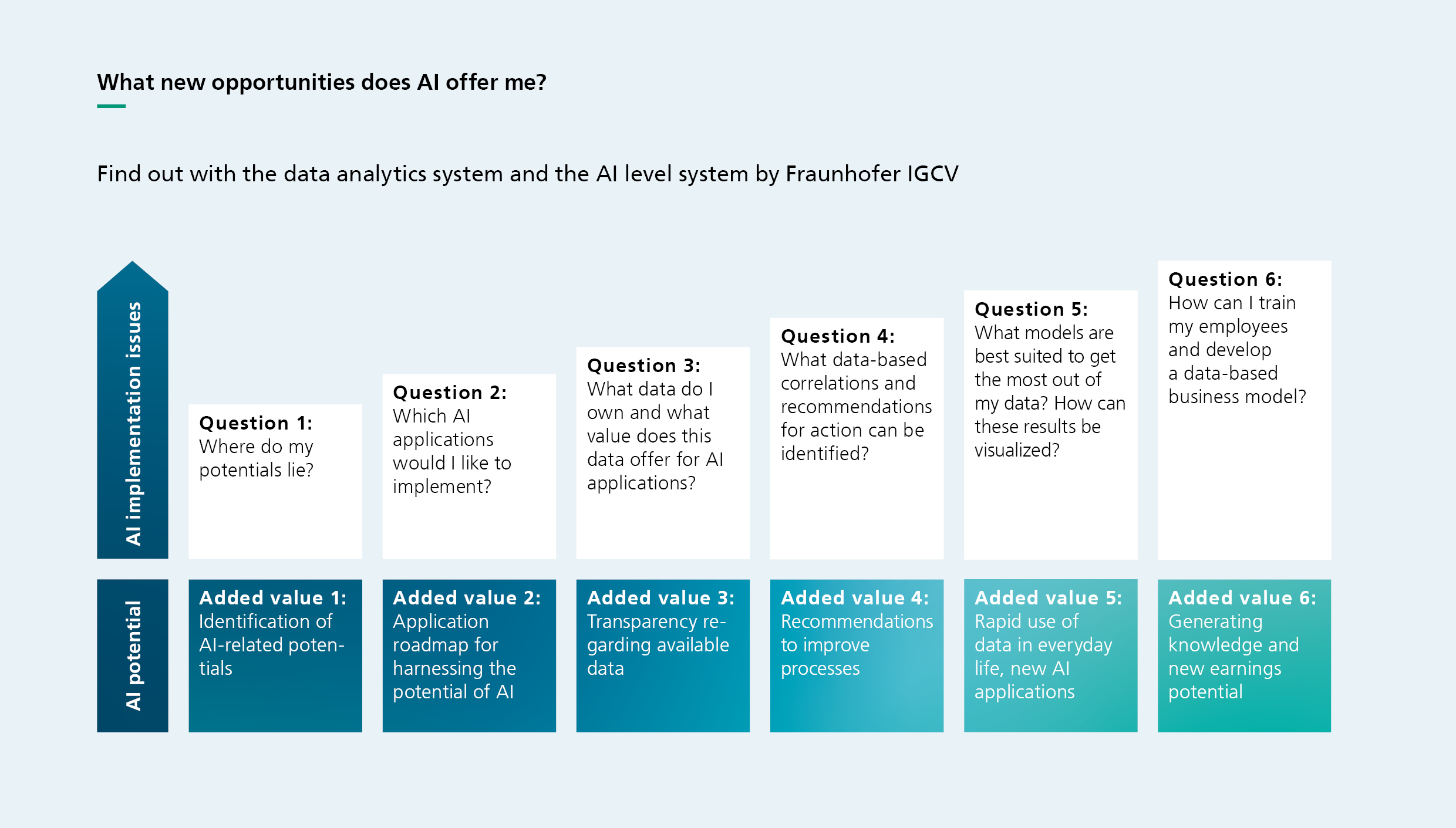 AI level system by Fraunhofer IGCV: What new opportunities does AI offer me? 
